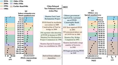 Perfluoroalkyl substances in the environment and biota from the coasts of the South China Sea: profiles, sources, and potential risks